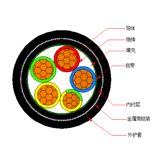 銅芯交聯(lián)聚乙烯絕緣金屬帶鎧裝聚烯烴護(hù)套 無鹵低煙阻燃A類電力電纜-WDZA-YJY63-0.6/1kV、WDZA-YJY23-0.6/1kV