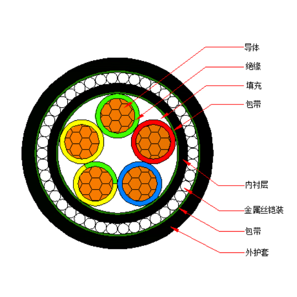 銅芯交聯(lián)聚乙烯絕緣金屬絲鎧裝聚烯烴護(hù)套 無鹵低煙阻燃A類電力電纜-WDZA-YJY73-0.6/1kV、WDZA-YJY33-0.6/1kV