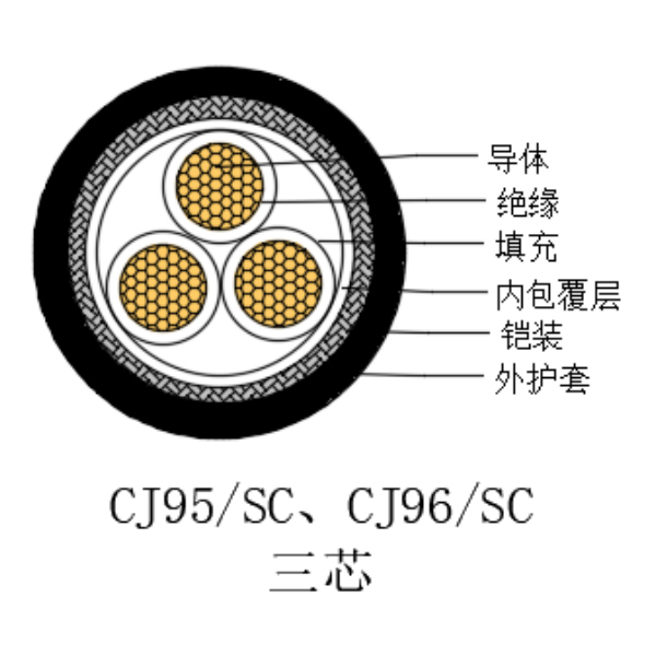 銅芯交聯聚乙烯絕緣低煙無鹵船用電力電纜-CJ95/SC-0.6/1kV、CJ96/SC-0.6/1kV